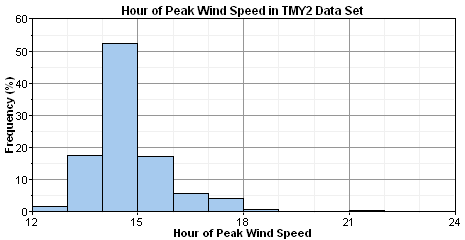 graphics_data-wind-histogram-hpw graphics_data-wind-histogram-hpw